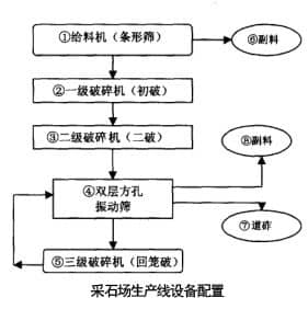 采石場破碎篩分工藝及設(shè)備的優(yōu)化配置