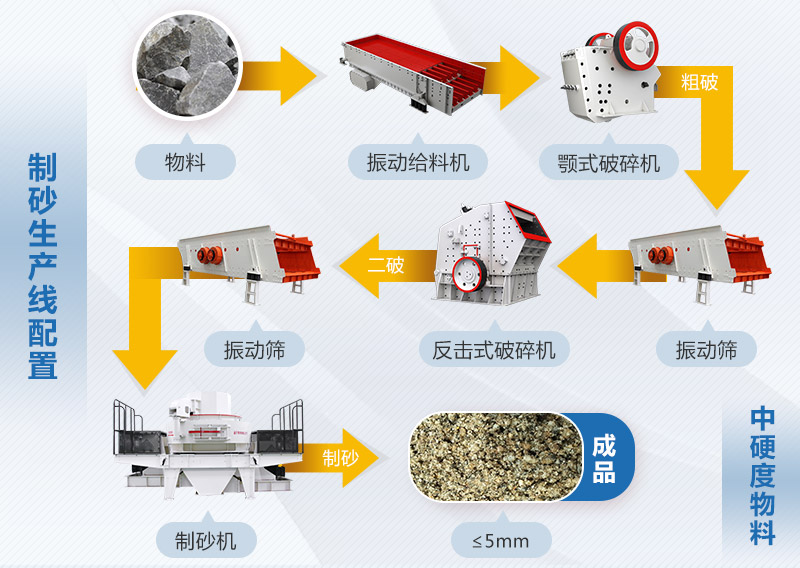 制砂生產(chǎn)線配置