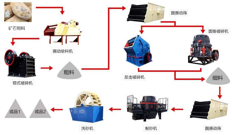 制砂生產(chǎn)線流程圖